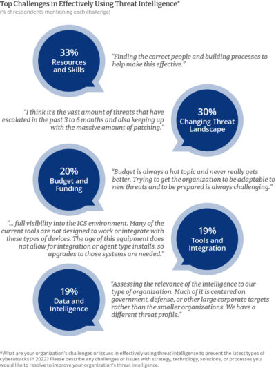Infographic: Top challenges of threat intelligence - Vimarsana News